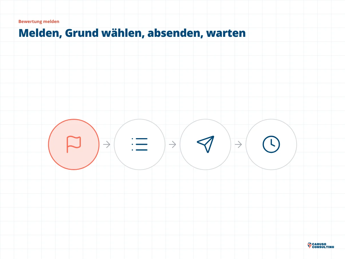 Vier Kreise mit Fahne, Liste, Papierflieger und Uhr für Melden, Grund wählen, Absenden und Prüfung, die Fahne ist hervorgehoben