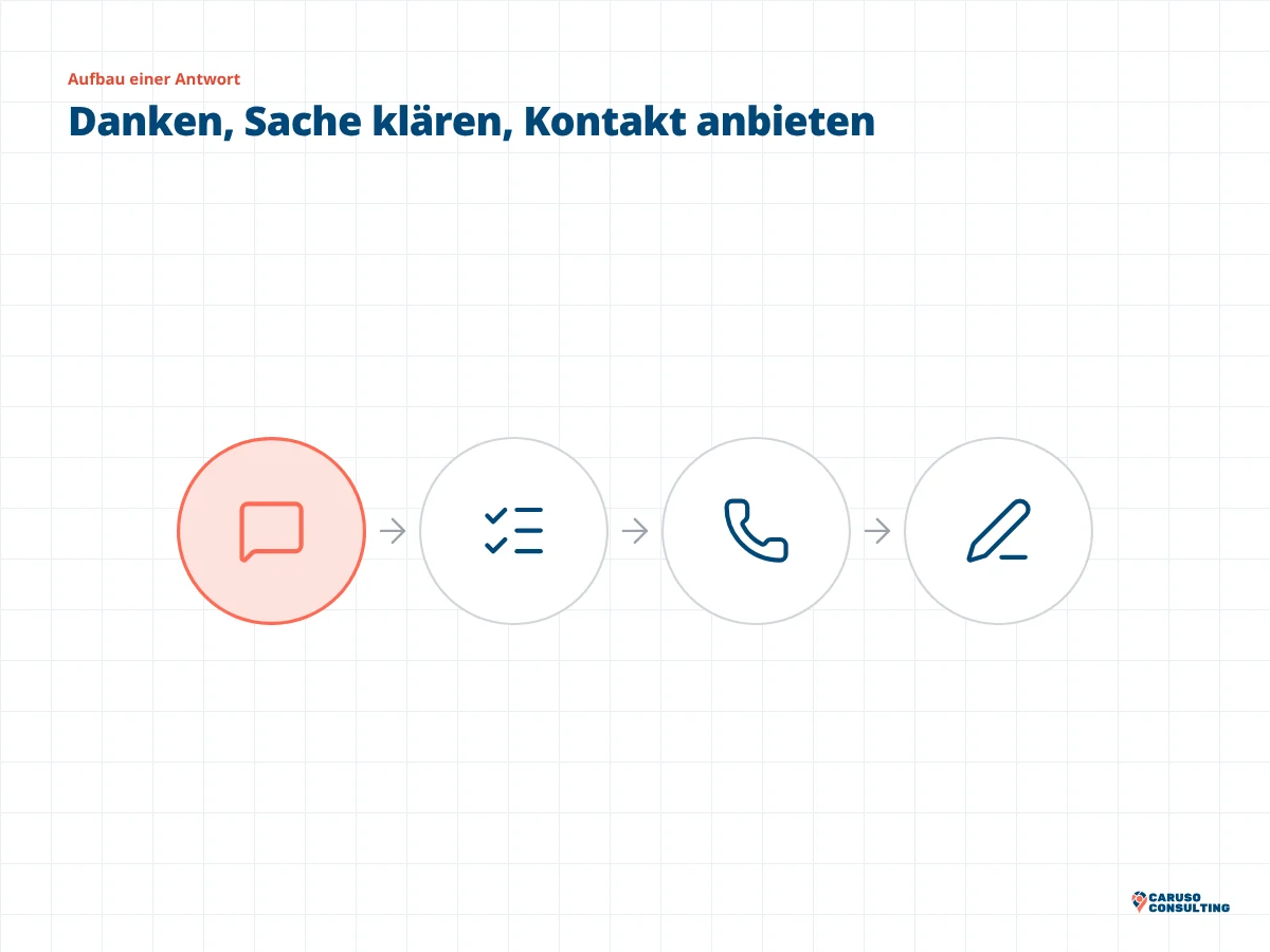 Vier Kreise mit Sprechblase, Checkliste, Telefon und Stift für Dank, Sache, Kontaktangebot und Unterschrift