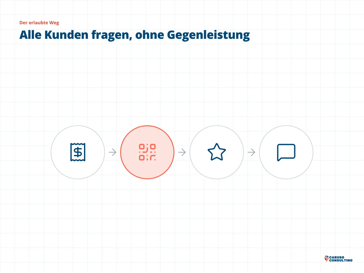 Vier Kreise mit Beleg, QR-Code, Stern und Sprechblase für Rechnung, Bewertungslink, Bewertung und Antwort, der QR-Code ist markiert