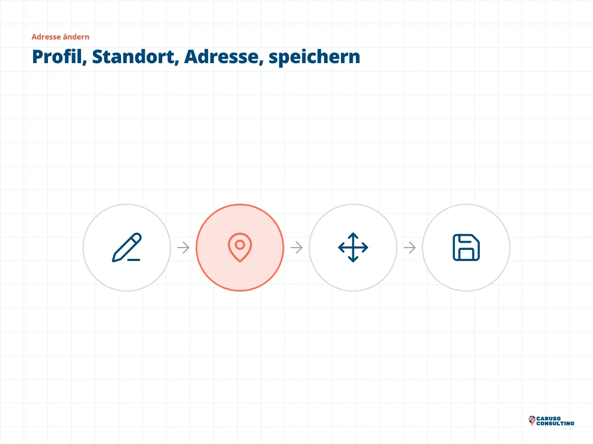 Vier Kreise mit Stift, Standortnadel, Verschiebepfeilen und Diskette für Bearbeiten, Standort, Pin und Speichern