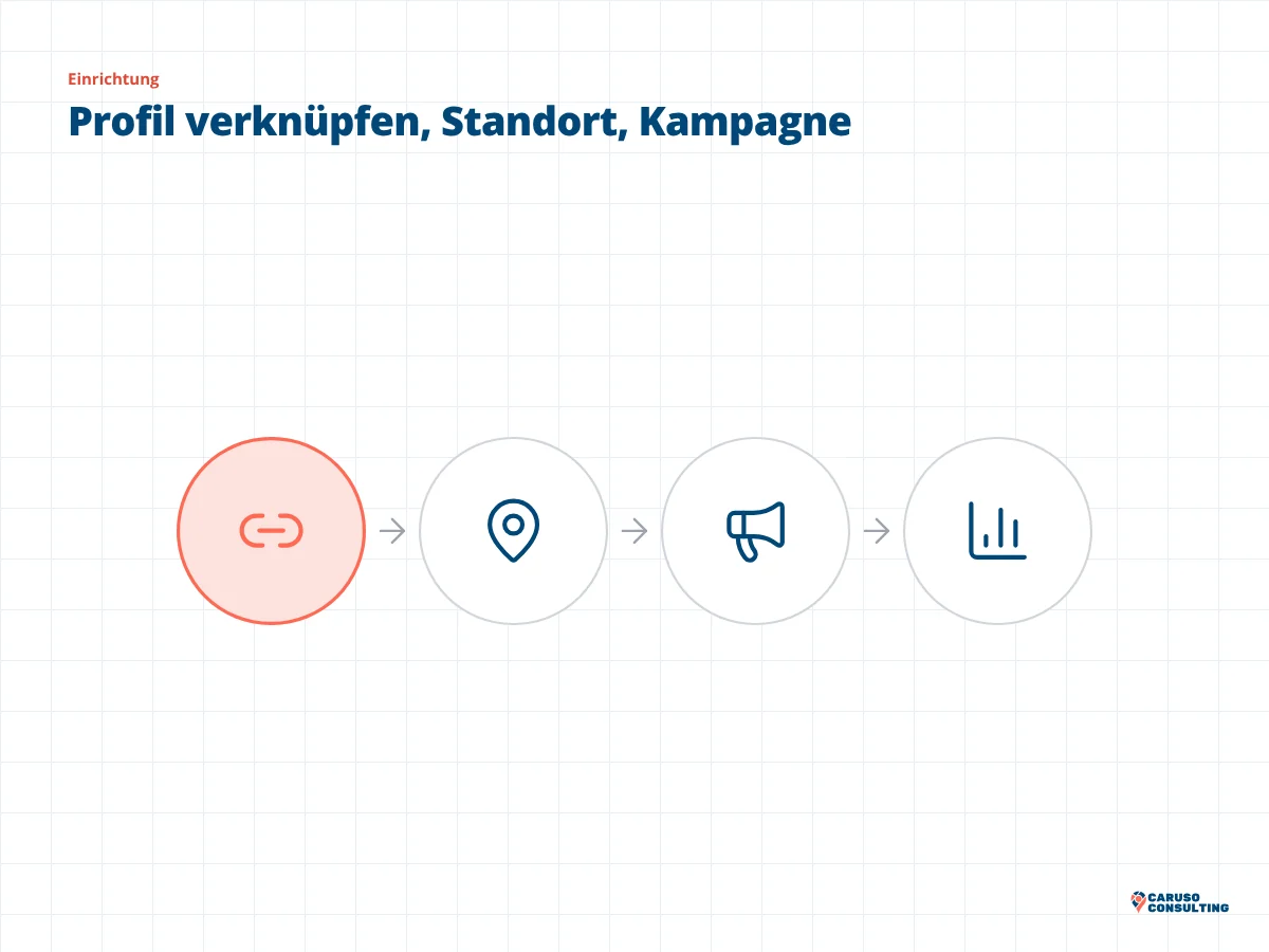 Vier Kreise mit Kettenglied, Standortnadel, Megafon und Diagramm für Verknüpfen, Standort-Asset, Kampagne und Auswertung