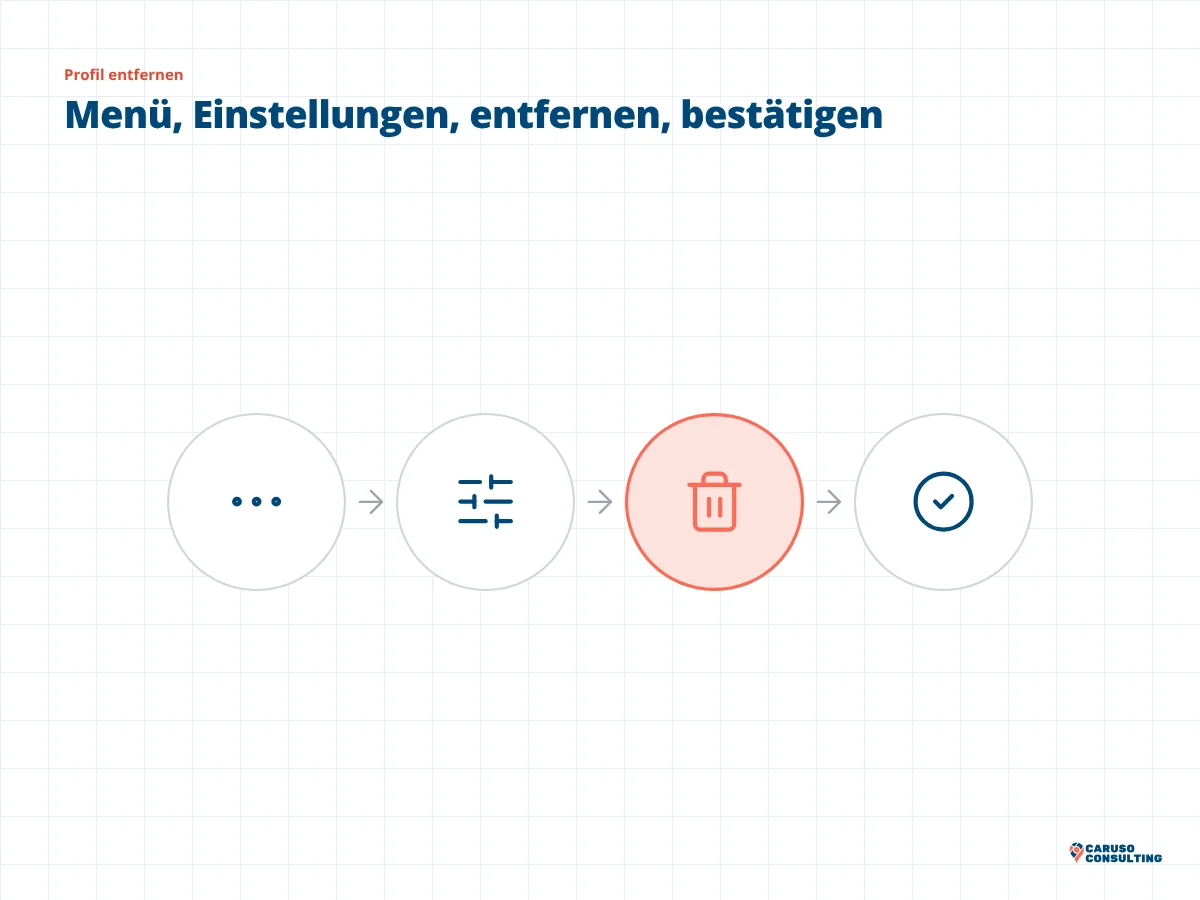 Vier Kreise mit Menüpunkten, Reglern, Papierkorb und Haken für Menü, Einstellungen, Entfernen und Bestätigen