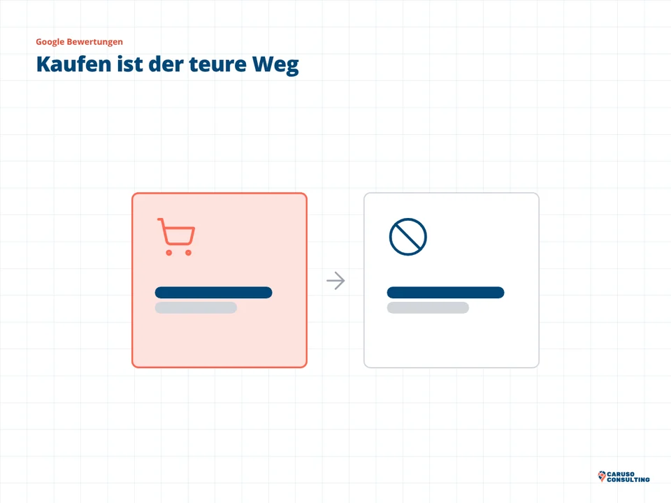 Hervorgehobene Karte mit Einkaufswagen führt per Pfeil zu einer Karte mit Verbotszeichen