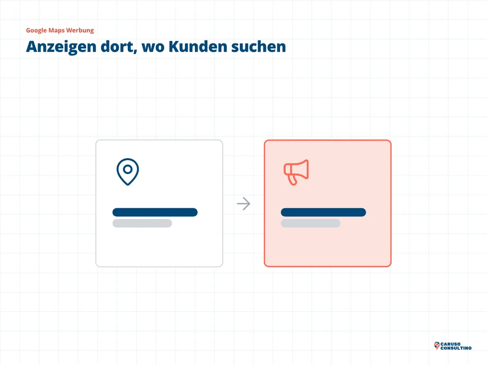 Karte mit Standortnadel führt per Pfeil zu einer hervorgehobenen Karte mit Megafon für Anzeigen in Google Maps