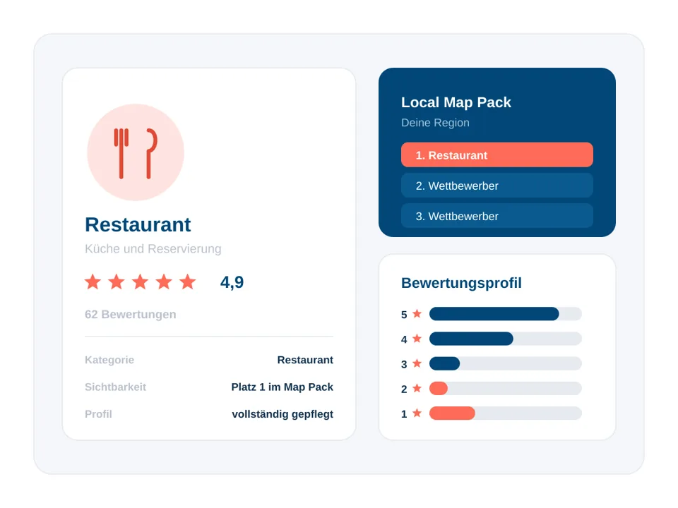 Branchenkarte Restaurant mit Kartenergebnis und Bewertungsprofil