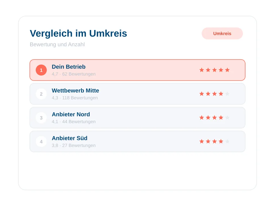 Vergleich eines Betriebs mit drei Wettbewerbern im Umkreis