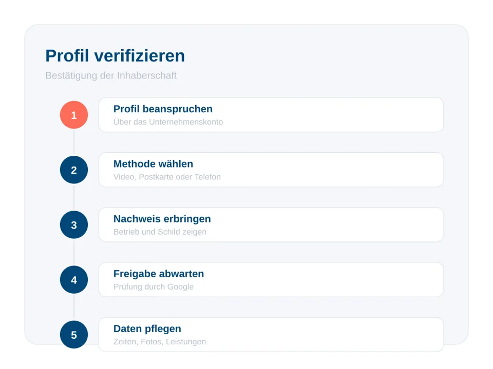 Fünf Schritte vom Beanspruchen bis zur Freigabe des Profils