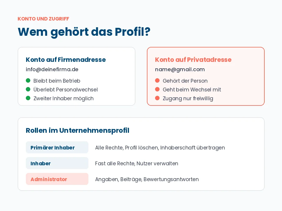 Gegenüberstellung von Firmen- und Privatkonto, darunter die drei Rollen im Unternehmensprofil