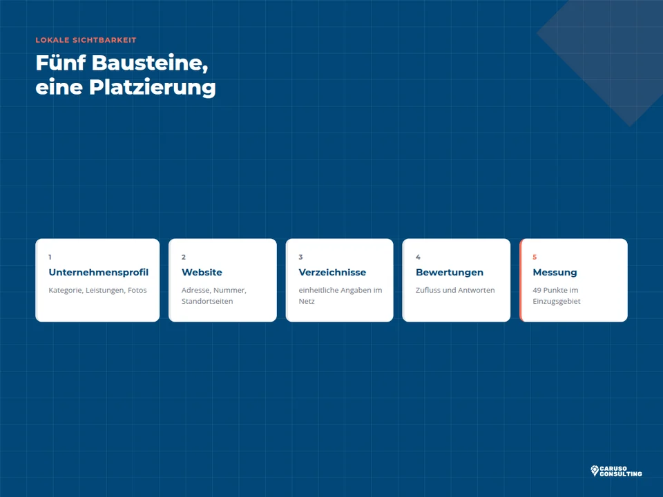 Die fünf Bausteine lokaler Sichtbarkeit von Unternehmensprofil bis Messung
