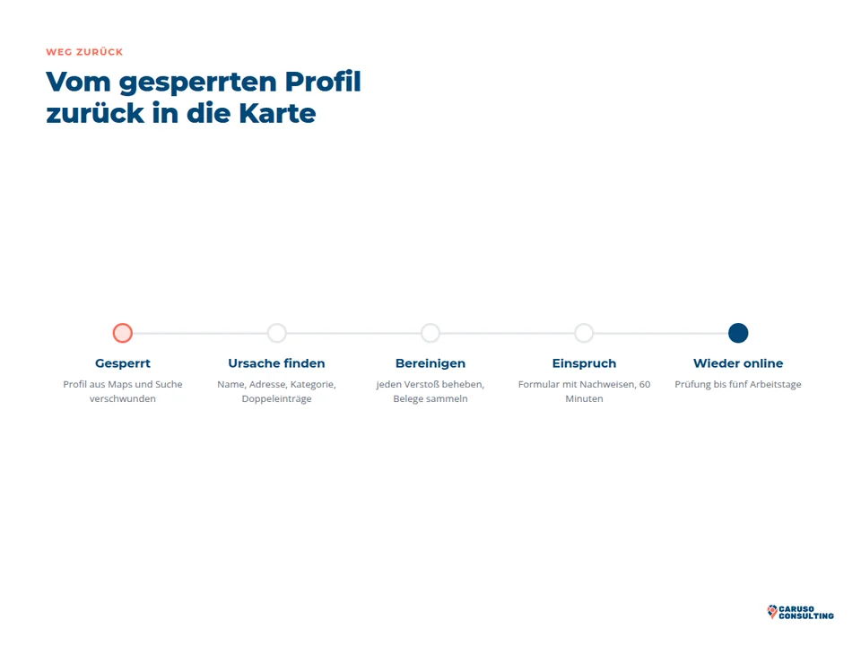 Ablauf vom gesperrten Profil über Bereinigung und Einspruch bis zur Wiederherstellung